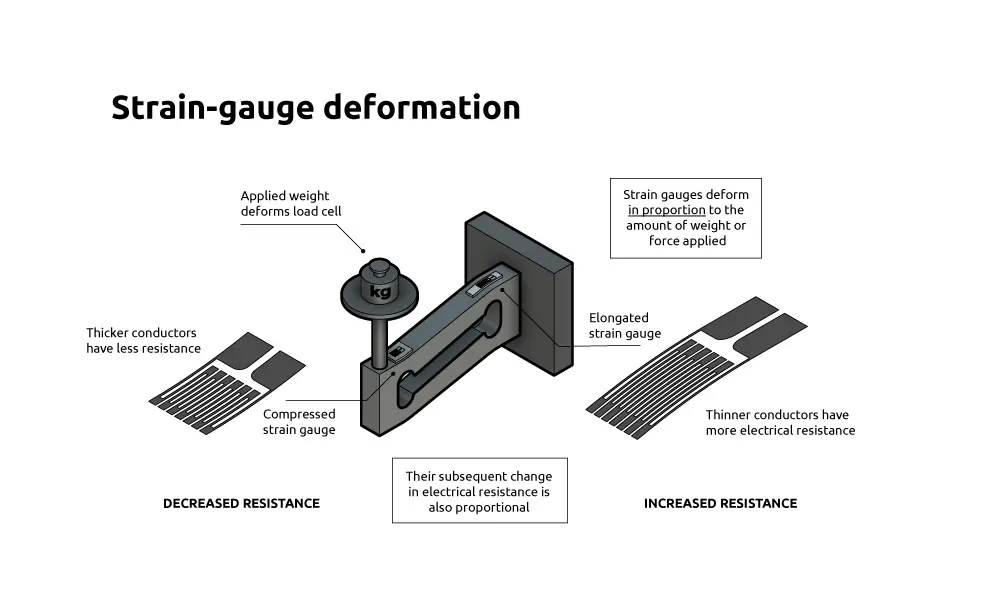 bagaimana load cell bekerja